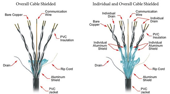 overall individual shielded cable manufacturers